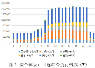 商业综合体区域年负荷分析及冷热源配置 - 中国暖通空调网  (图2)