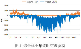 商业综合体区域年负荷分析及冷热源配置 - 中国暖通空调网  (图4)