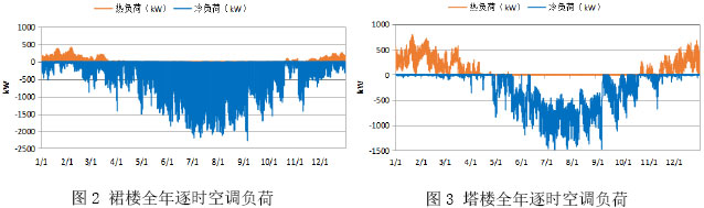 商业综合体区域年负荷分析及冷热源配置 - 中国暖通空调网  (图3)