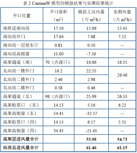 基于分层空调的铁路站房冬季空调热负荷特性分析 - 中国暖通空调网(图5)