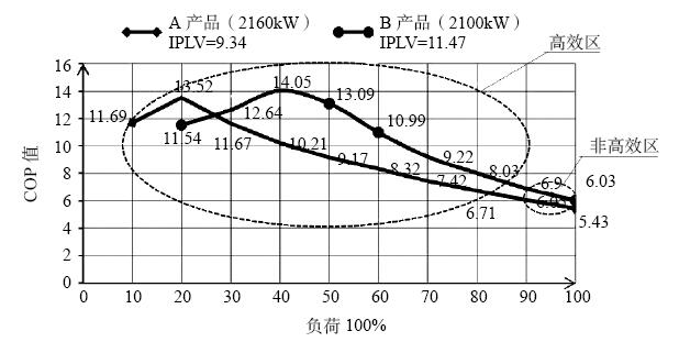 冷水机组高效运行策略的研究 - 中国暖通空调网(图1)