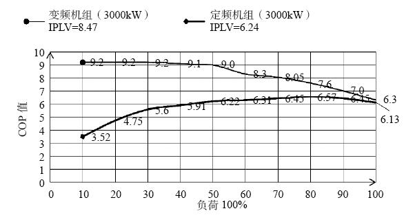 冷水机组高效运行策略的研究 - 中国暖通空调网(图9)